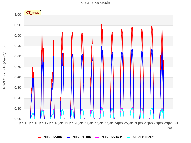 plot of NDVI Channels