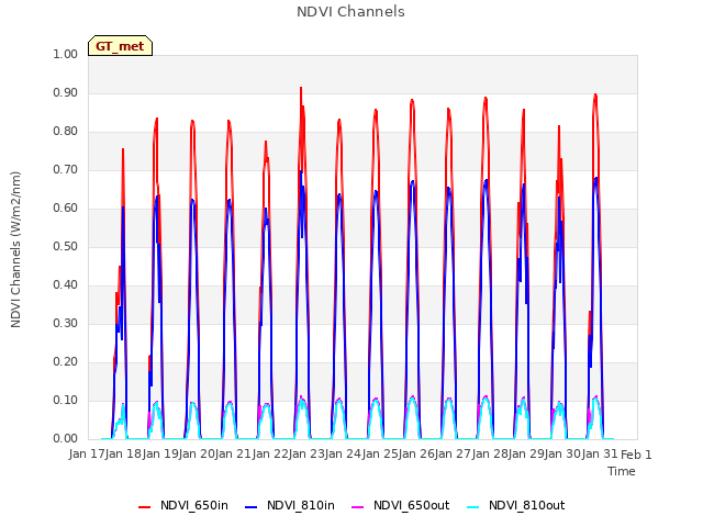 plot of NDVI Channels