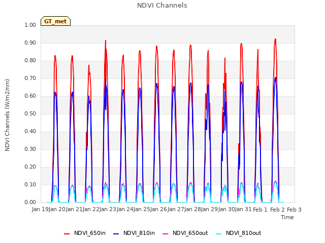 plot of NDVI Channels