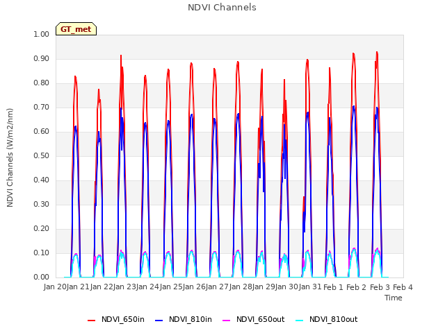 plot of NDVI Channels