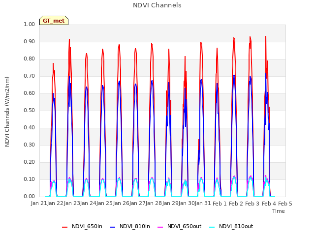 plot of NDVI Channels