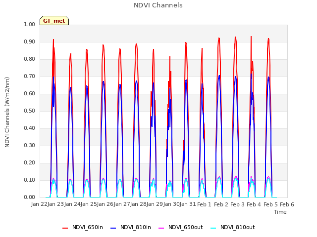 plot of NDVI Channels