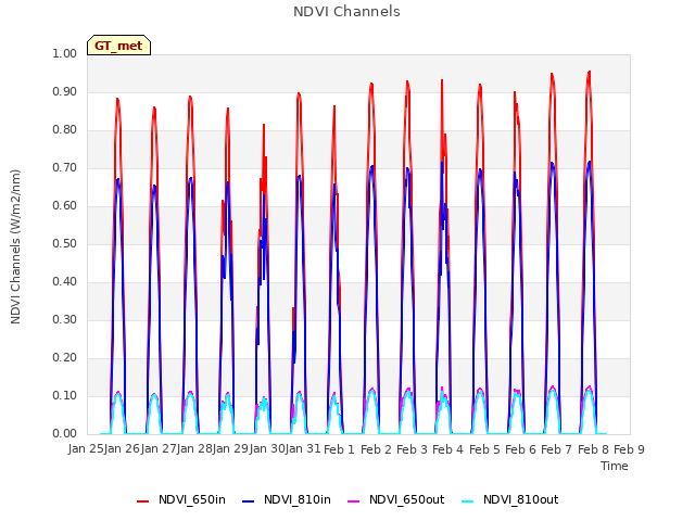 plot of NDVI Channels