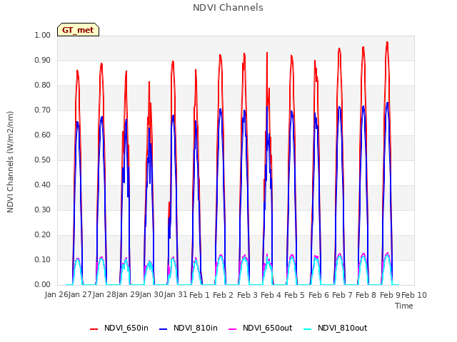 plot of NDVI Channels