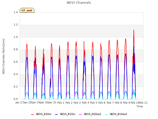 plot of NDVI Channels