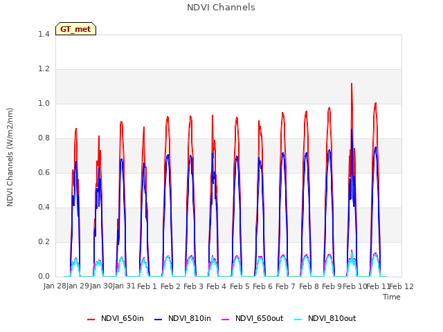 plot of NDVI Channels