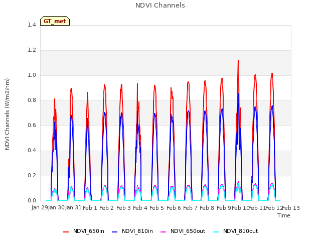 plot of NDVI Channels