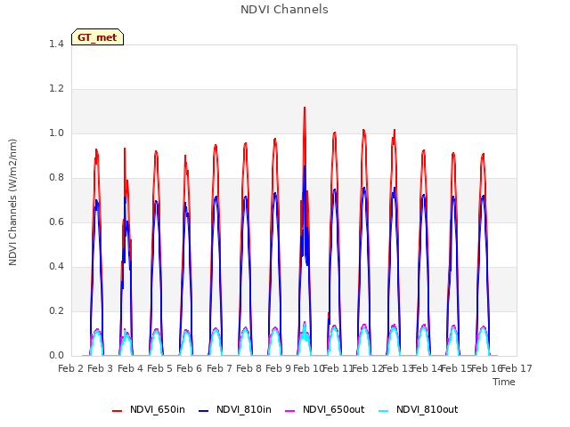 plot of NDVI Channels