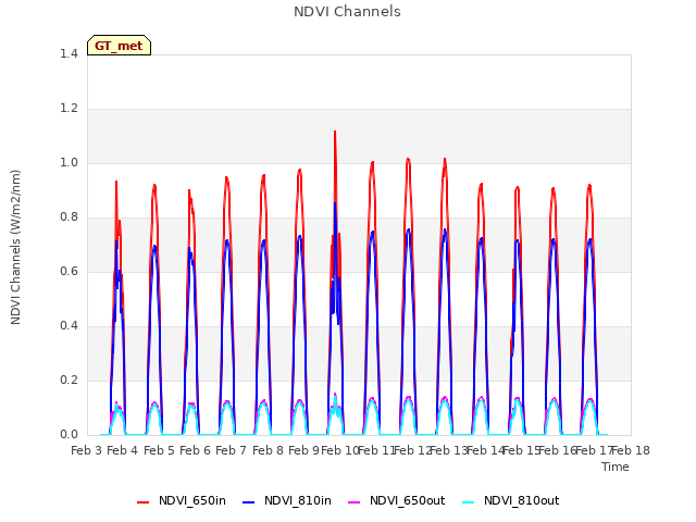 plot of NDVI Channels