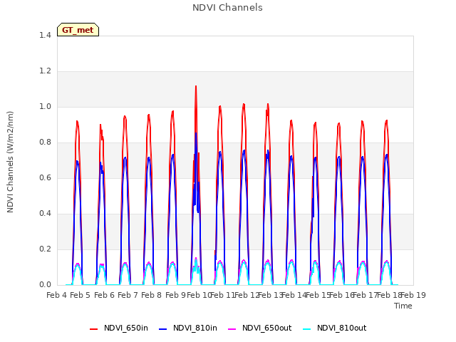 plot of NDVI Channels