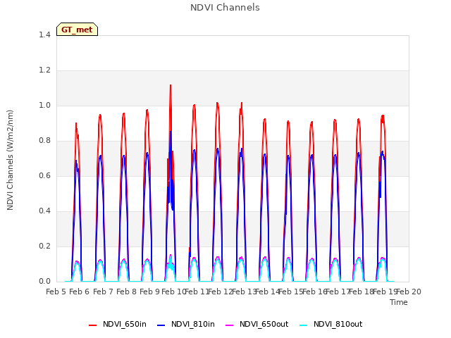 plot of NDVI Channels