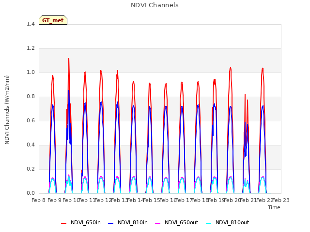 plot of NDVI Channels