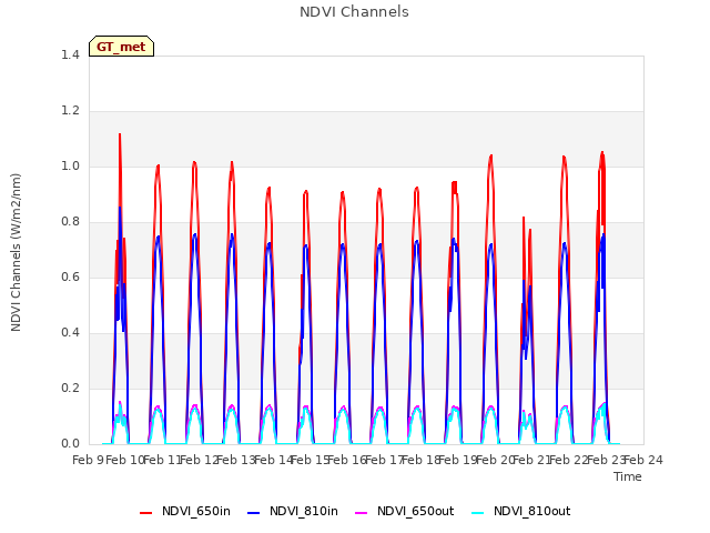 plot of NDVI Channels