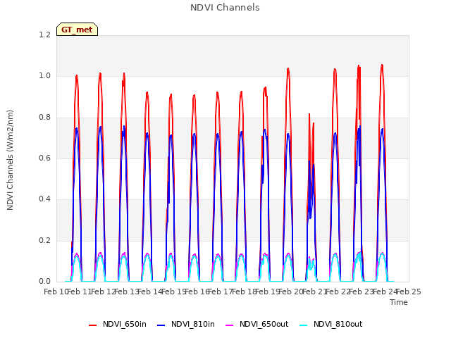 plot of NDVI Channels