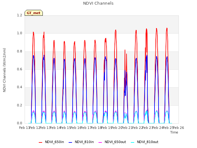 plot of NDVI Channels