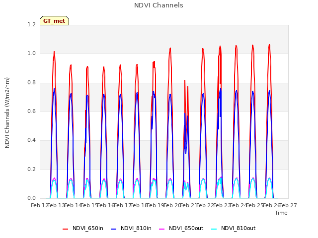 plot of NDVI Channels