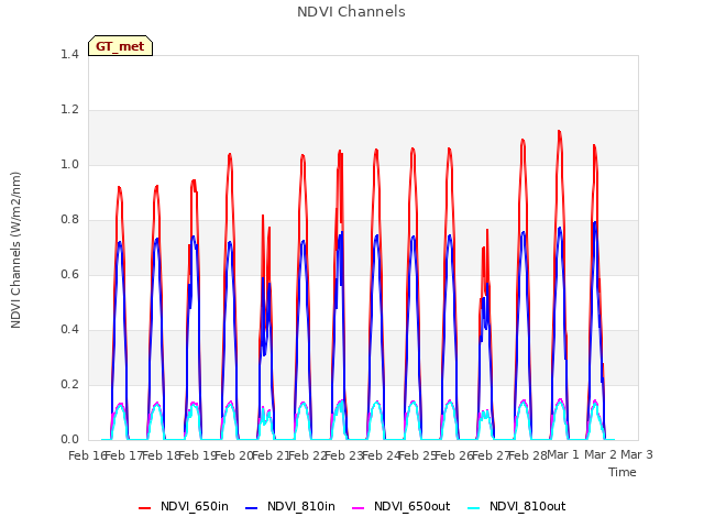 plot of NDVI Channels