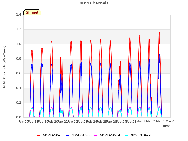 plot of NDVI Channels