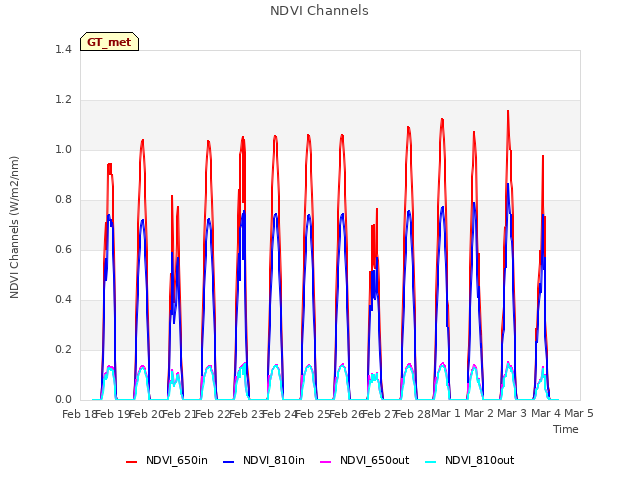 plot of NDVI Channels