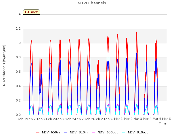 plot of NDVI Channels