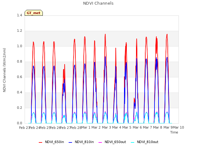 plot of NDVI Channels