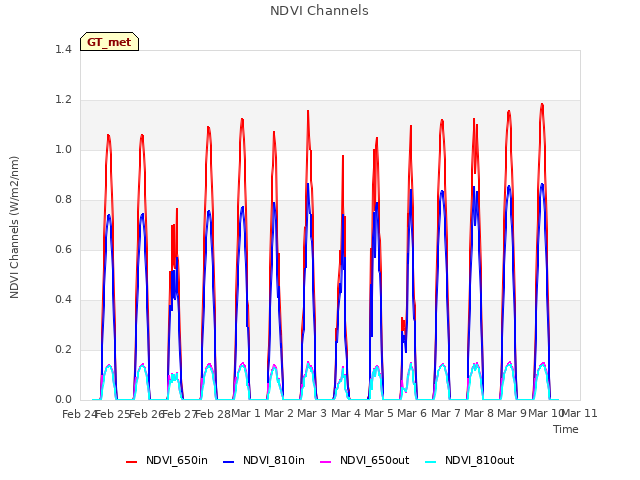 plot of NDVI Channels