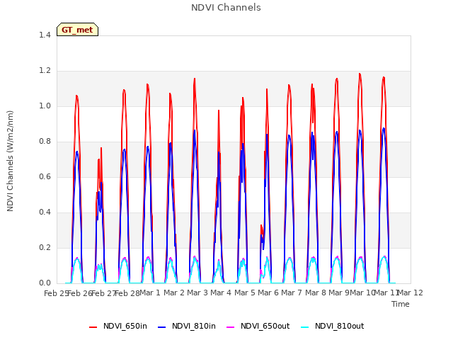 plot of NDVI Channels