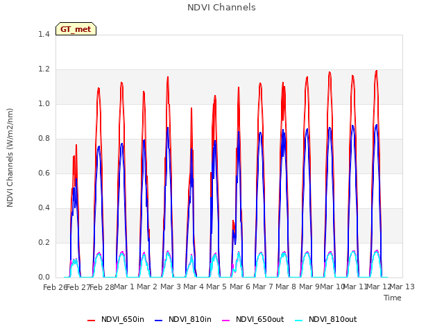 plot of NDVI Channels