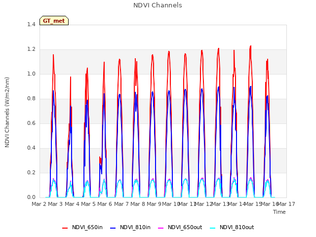 plot of NDVI Channels