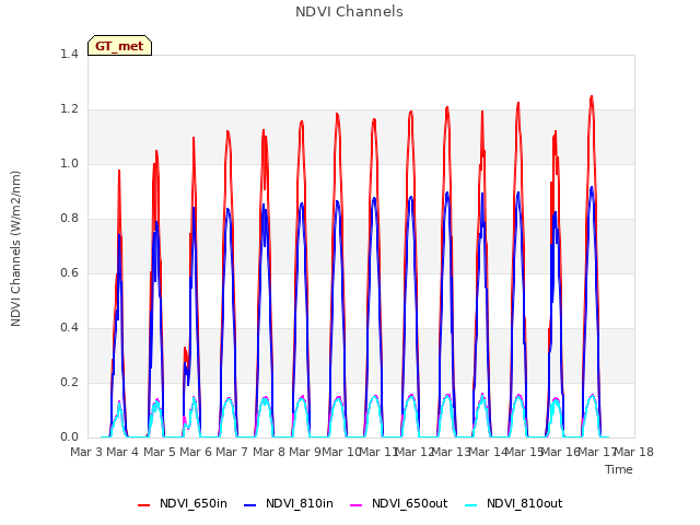 plot of NDVI Channels