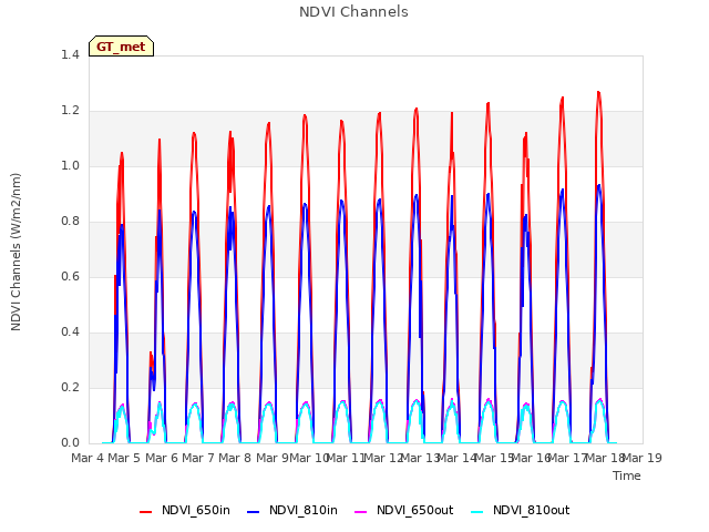 plot of NDVI Channels