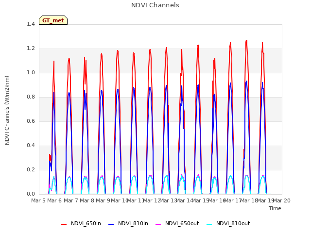 plot of NDVI Channels