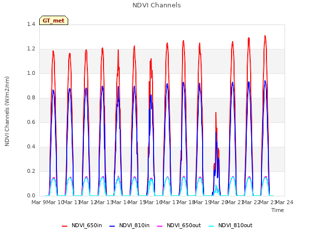 plot of NDVI Channels