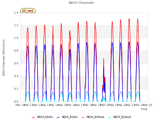 plot of NDVI Channels