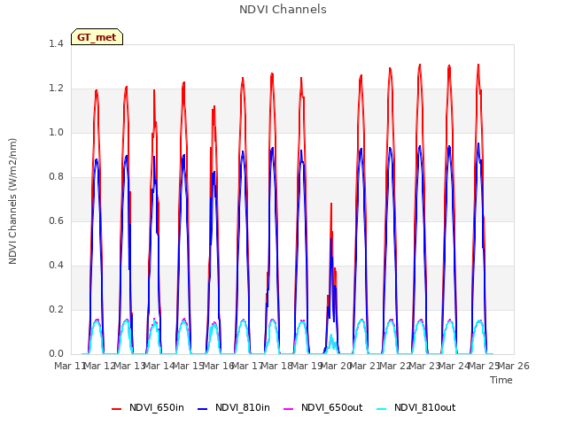 plot of NDVI Channels