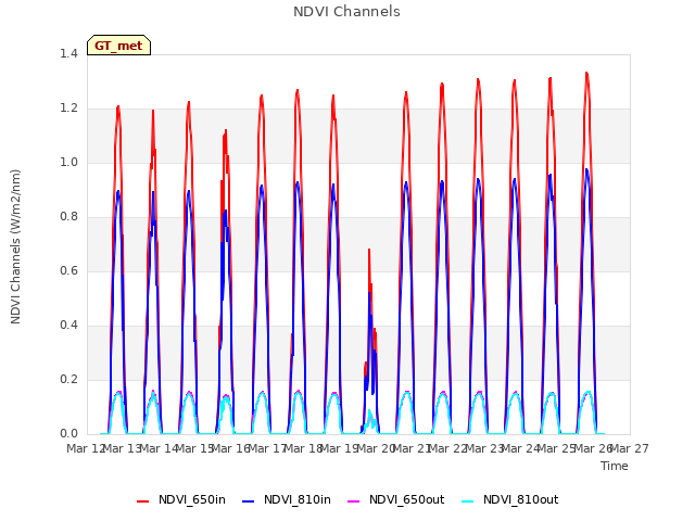 plot of NDVI Channels