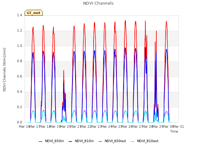 plot of NDVI Channels