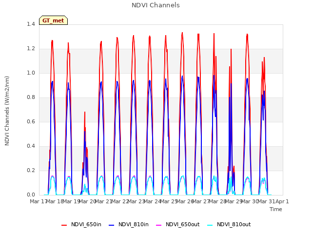 plot of NDVI Channels