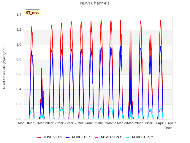 plot of NDVI Channels