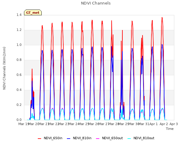 plot of NDVI Channels