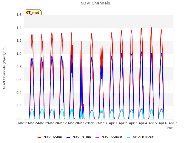 plot of NDVI Channels