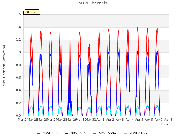 plot of NDVI Channels