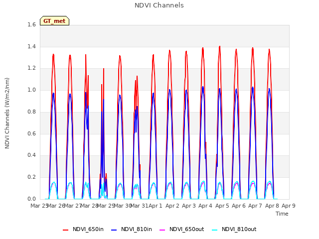 plot of NDVI Channels