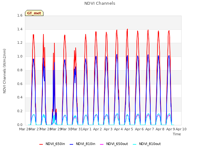 plot of NDVI Channels