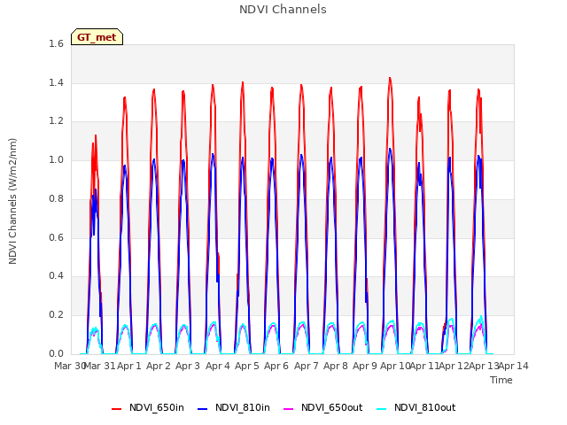 plot of NDVI Channels