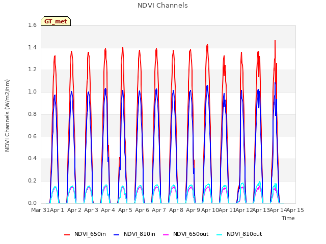 plot of NDVI Channels