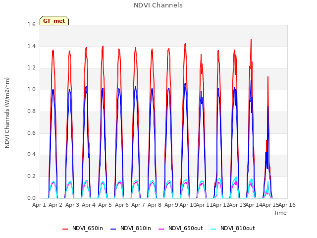 plot of NDVI Channels