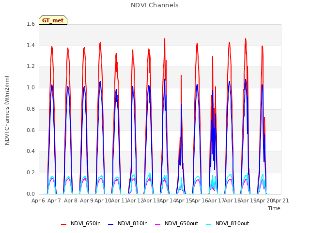 plot of NDVI Channels