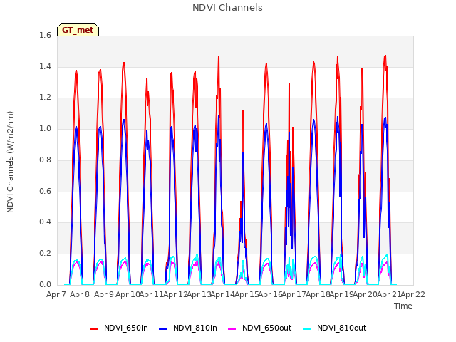 plot of NDVI Channels