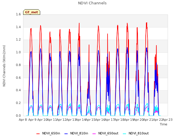 plot of NDVI Channels